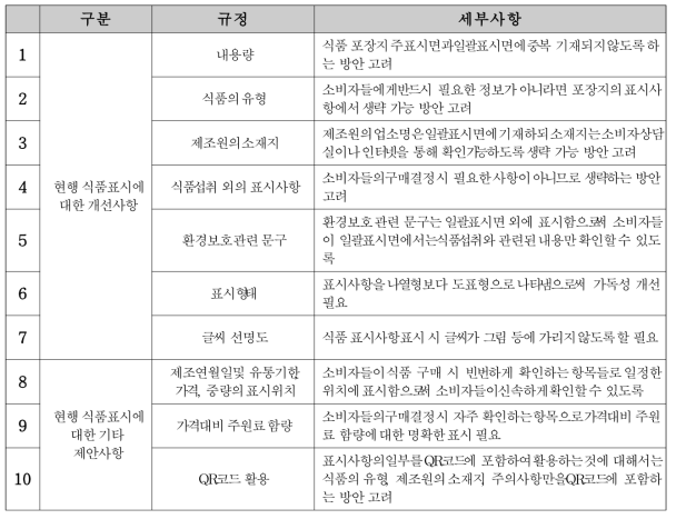 일반소비자 대상 표적집단면접조사 의견