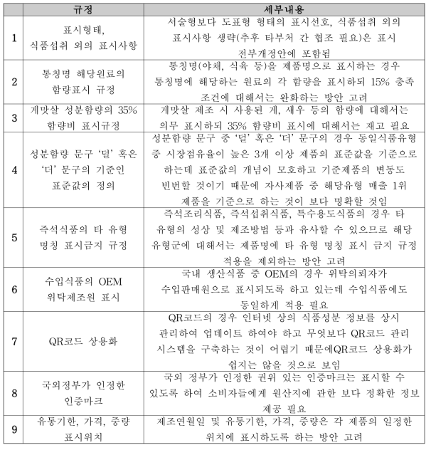 산업체 대상 간담회 중 기타 식품표시 사항에 대한 의견