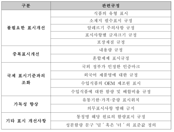 식품표시 관련 규정 개선(안) 분류