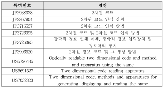 DENSO WAVE INCORPORATED QR코드 관한 특허 현황