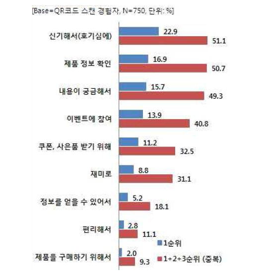 QR코드 스캔 이유