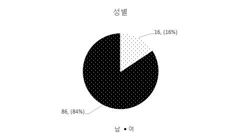 설문 조사 대상자 성별 비율