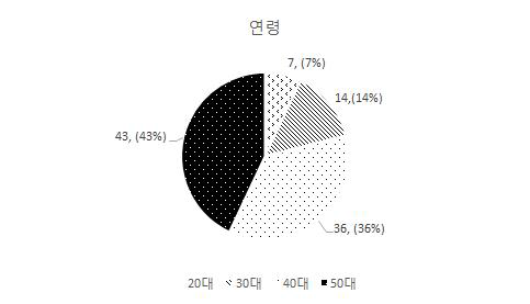 설문 조사 대상자 연령 비율