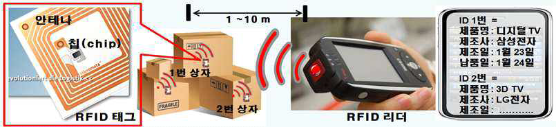 RFID 기술 구성 및 동작