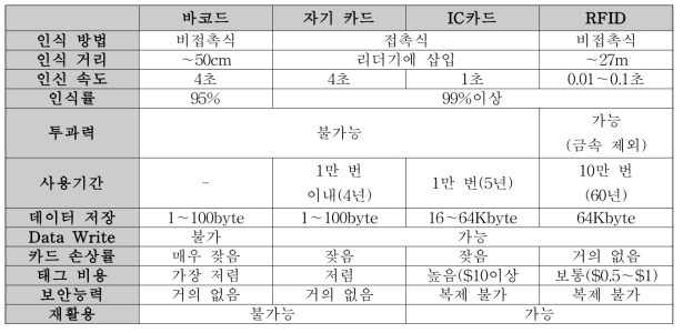 타 매체와의 비교