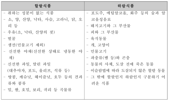 할랄 식품과 하람 식품 구분