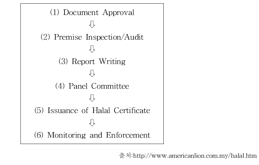 말레이시아 할랄 인증 절차