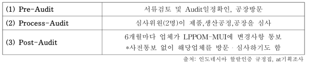 인도네시아 할랄 인증 절차