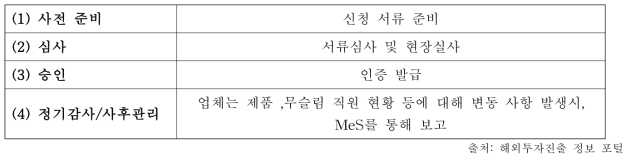 싱가포르 할랄 인증 절차