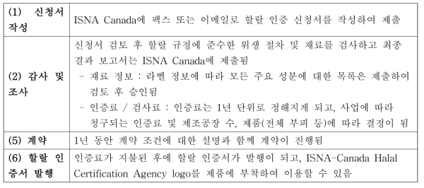 ISNA 캐나다 할랄 인증 절차