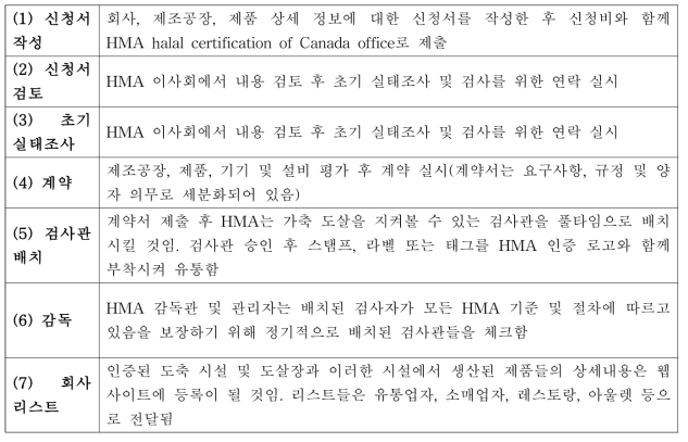 HMA 캐나다 할랄 인증 절차