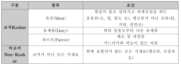 코셔 식재료의 분류