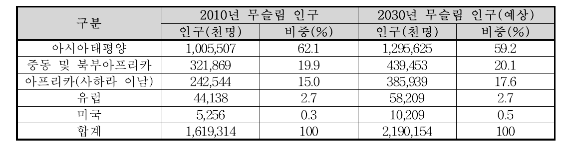 대륙별 무슬림 인구 현황