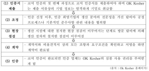 미국 OK 코셔 인증 절차