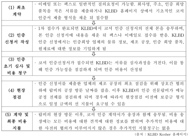 영국 KLBD 코셔 인증 절차