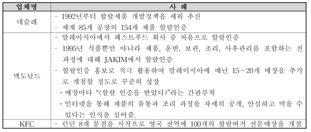 글로벌 기업들의 할랄 인증 사례