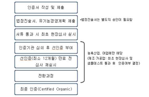 ACO 인증절차