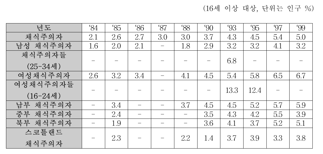 영국의 채식주의자 증가추세