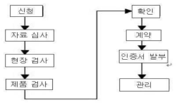 식품 GMP 인증절차