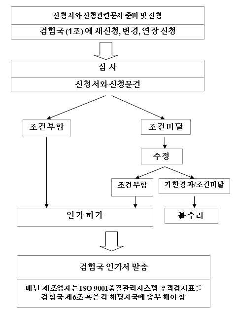 CNS 인증절차도