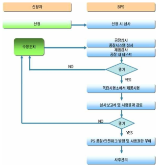 필리핀 PS 인증획득절차