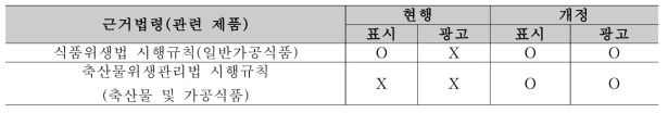 할랄인증 표시·광고 관련 규제개정