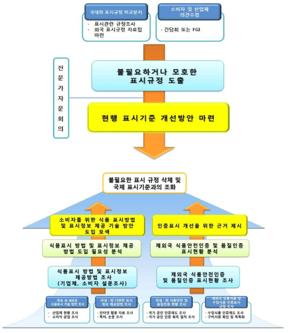 연구개발 추진체계