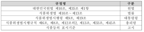 식품표시를 포괄적으로 규정하고 있는 우리나라 법령 체계