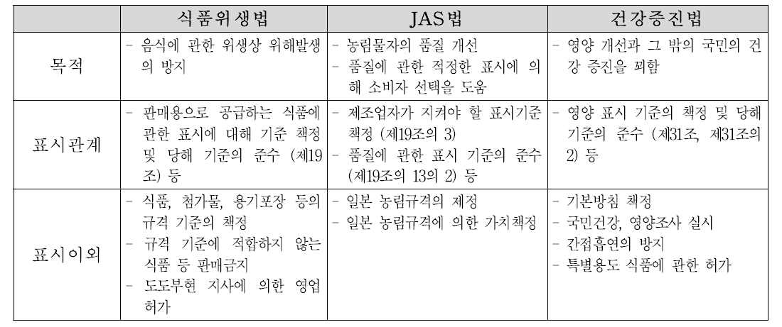 과거 식품표시에 관련된 법률의 개요