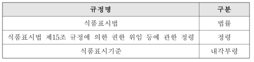 일본의 식품표시를 포괄적으로 규정하고 있는 법규