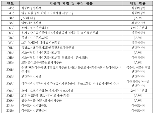 일본의 식품표시 제도의 변천