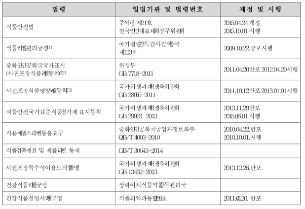 중국의 식품표시 관련법령