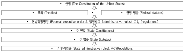 미국의 법령 체계