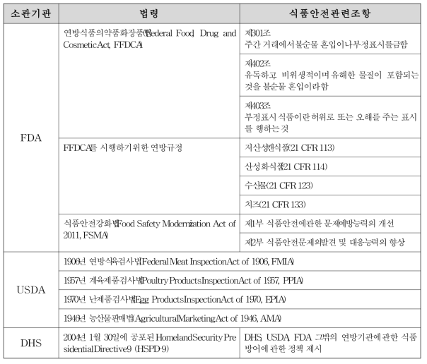 미국의 식품안전 법령