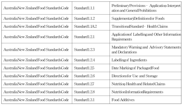 호주의 식품표준법의 표준목록 예시