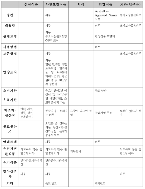 식품표시사항의 개요