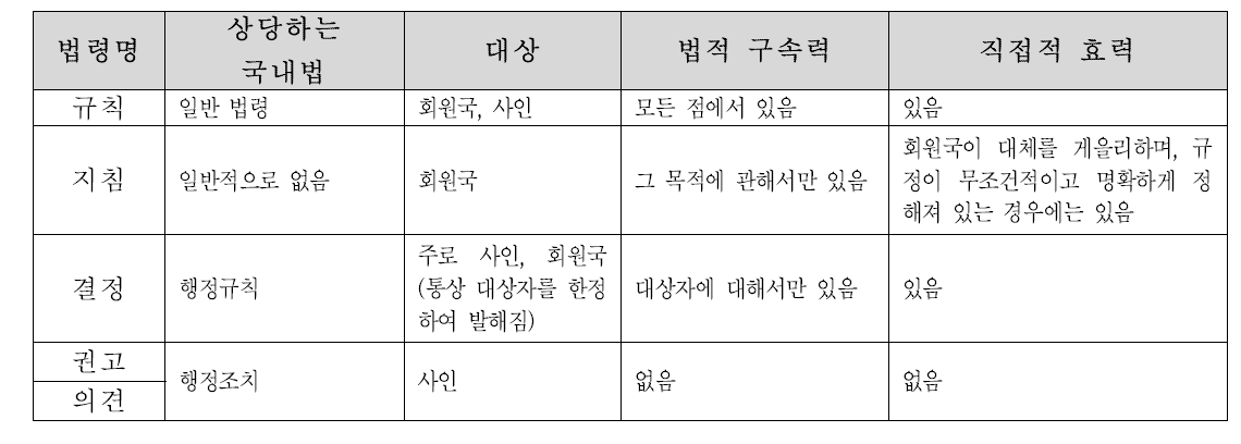 EU 각 규제의 특징