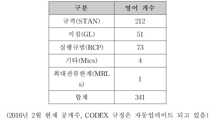 CODEX 규정의 공개수