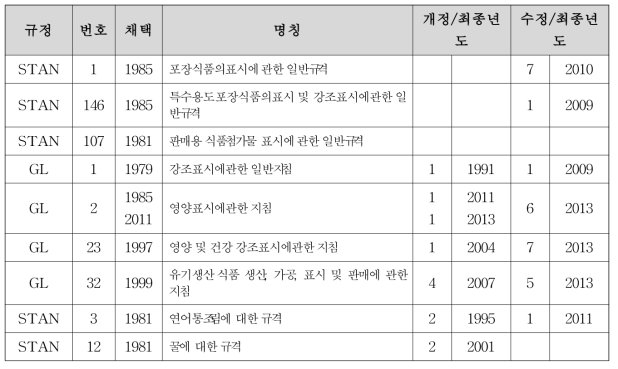 CODEX의 식품표시에 관한 규정