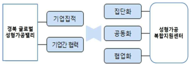 성형가공밸리와 성형가공 복합지원센터 간의 관계