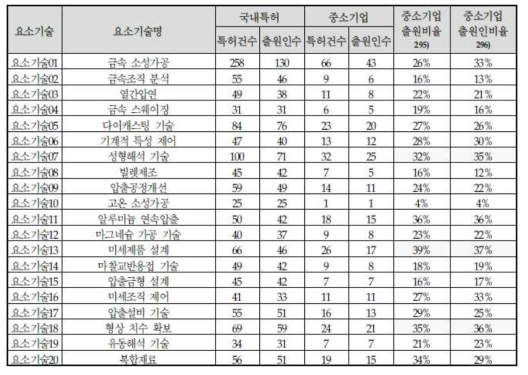 중소기업 적합성 분석