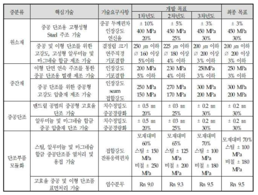 선정된 핵심기술에 대한 연구 목표