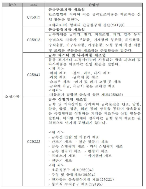 성형가공산업 표준산업분류별 범위