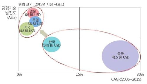 글로벌 성형가공시장 현황 및 전망(국가별)