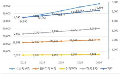 성형가공산업 부품별 국내시장 규모