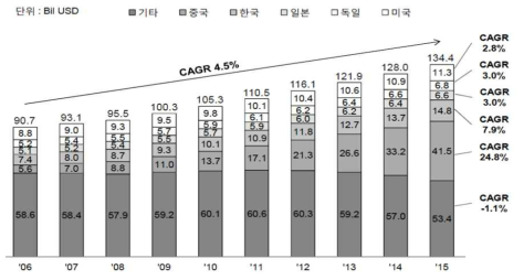 국가별 글로벌 성형가공시장 현황 및 전망