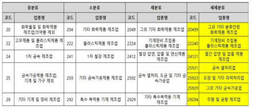 성형가공산업 한국표준산업분류