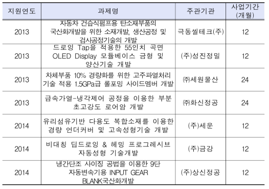 지역특화산업육성사업(기술개발부문) 추진현황