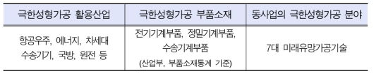 경북 극한성형가공 산업분석 범위