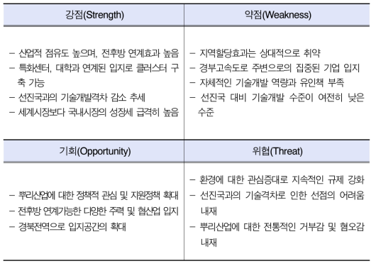 경북 성형가공산업 SWOT 분석 결과